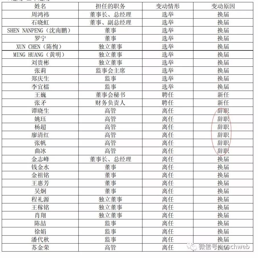 360高管石晓虹离职 周鸿祎周边“老人”基本走光