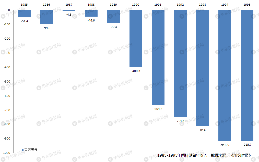 纽时:特朗普企业曾10年巨亏近12亿美元 8年零纳税