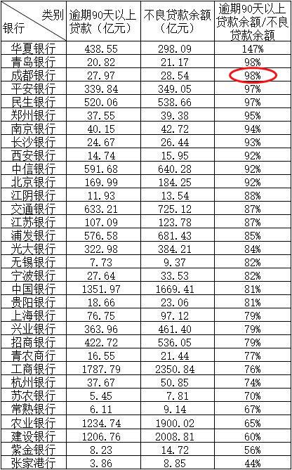可溯金融六位数买下新域名:成都银行报喜掩忧:减值损失增55%
