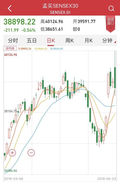 全球一片下跌浪中,这个国家股市牛了10年涨了3倍