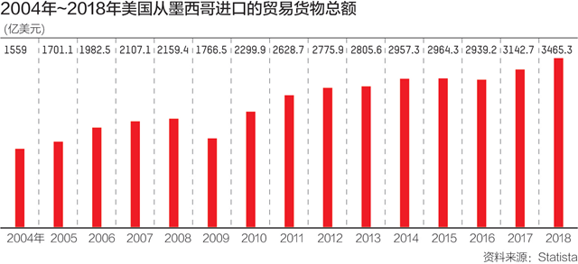 特朗普突然对墨西哥动刀 变相逼美联储降息?(图)