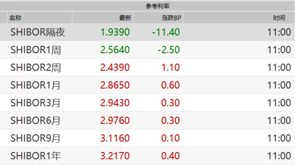 罕见!资金利率全线飙升,隔夜利率大涨56.92%(图)