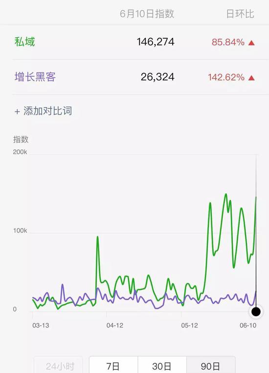 微信指數(shù)上“私域”一詞 已遠(yuǎn)遠(yuǎn)超過(guò)“增長(zhǎng)黑客”的搜索率
