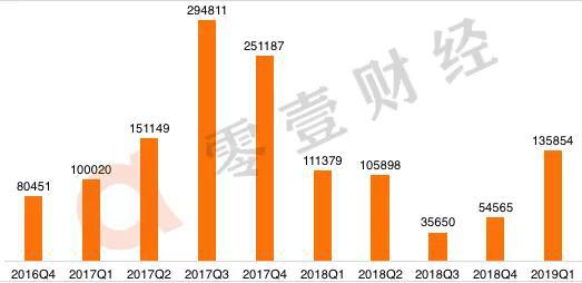 數(shù)據(jù)來(lái)源：趣店財(cái)報(bào)，零壹智庫(kù)
