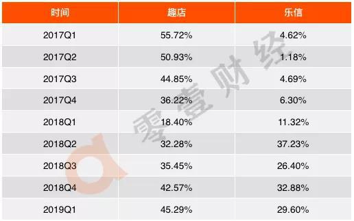 數(shù)據(jù)來(lái)源：趣店、樂(lè)信財(cái)報(bào)，零壹智庫(kù)