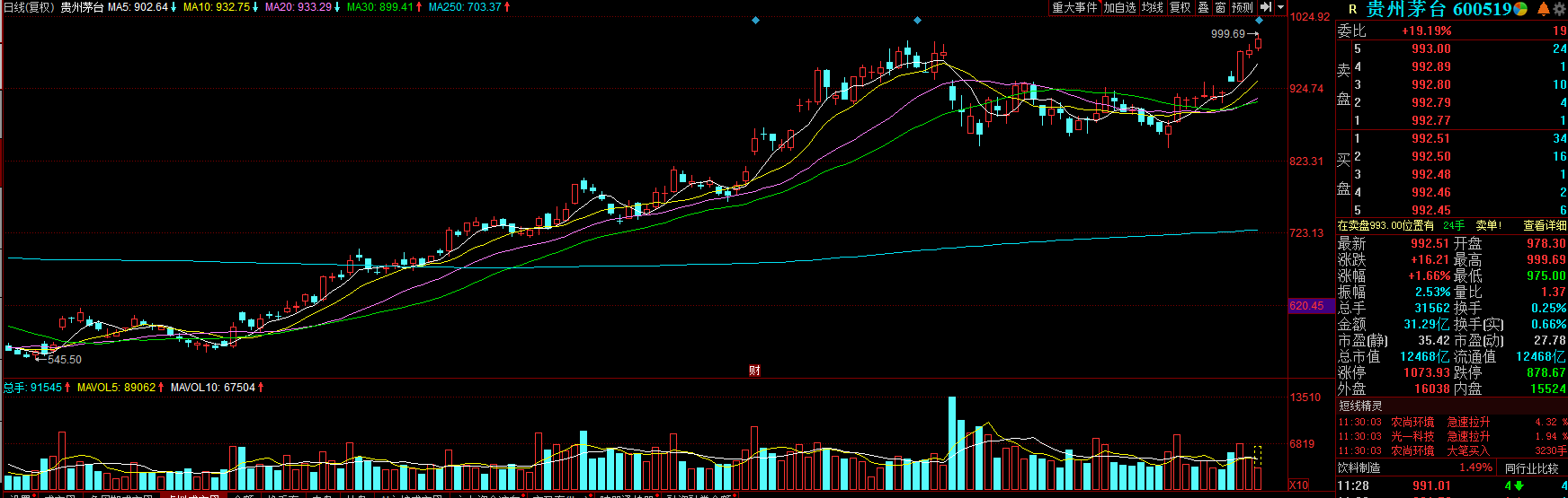 A股第一只千元股将诞生贵州茅台盘中最高触及999 69元 凤凰网财经 凤凰网