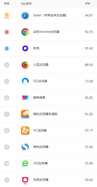 浏览器无障碍冲浪，哪家更顺畅？| 凰家评测