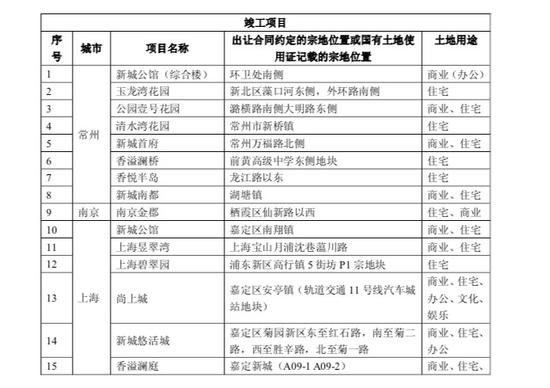 年5月前新城控股竣工的部分项目。