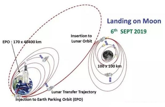 月船二号多次变轨示意图