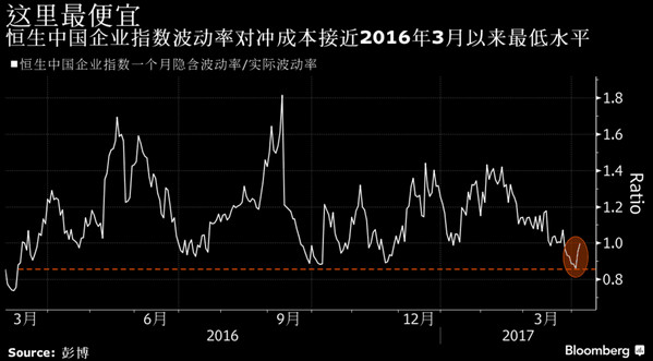 中国股票波动率特立独行 对冲成本几乎为零