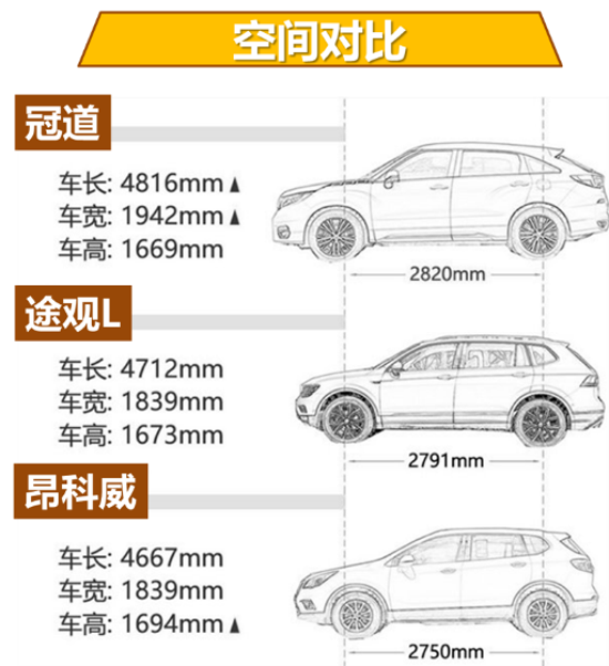 鱼与熊掌可不可兼得?冠道/途观l/昂科威谁是中型suv王者