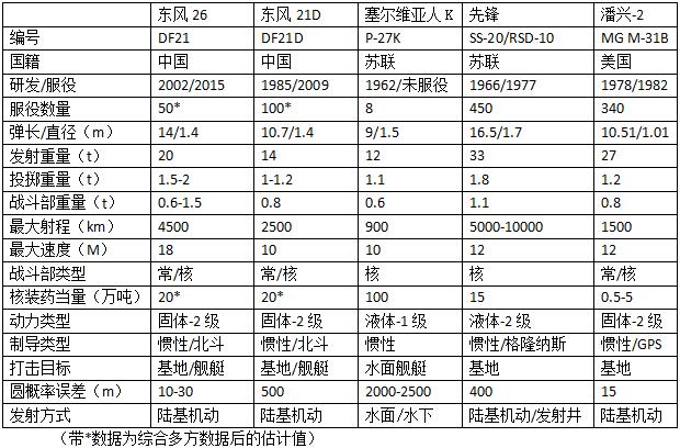 先锋导弹参数图片