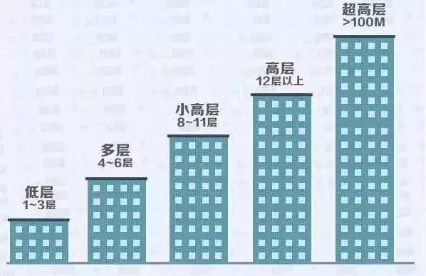 高层住宅由于受到电梯等方面的影响,公摊面积较多.