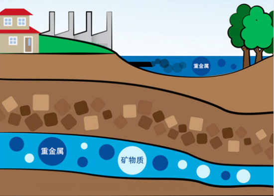 不论是地表水还是地下水,都有受到污染的风险,其中就包括重金属