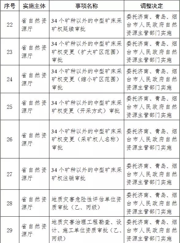 烟台市人民政府要加强组织领导,根据本决定及时调整本级行政权力清单