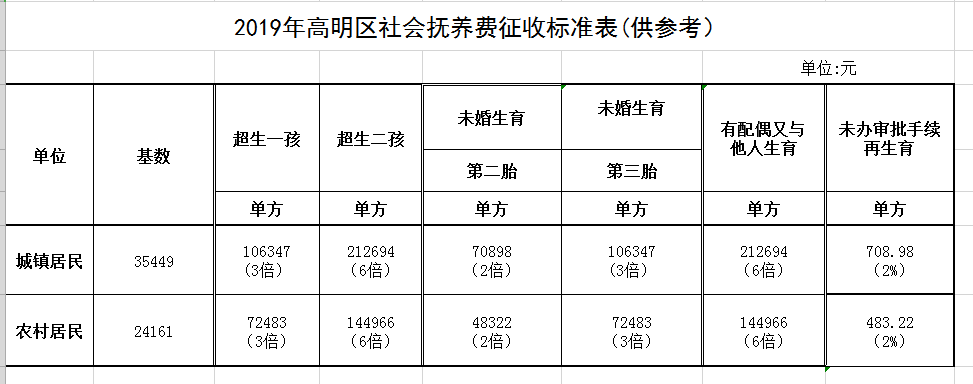 2019禅城区,高明区社会抚养费新征收标准新鲜出炉