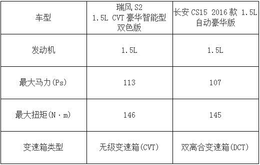 不过,瑞风s2比长安cs15多了车窗防夹手功能,这个配置平时用处不大,可