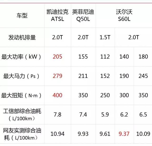 沃尔沃s60l在车身宽度及高度方面有着一定优势,但英菲尼迪q50l却有着