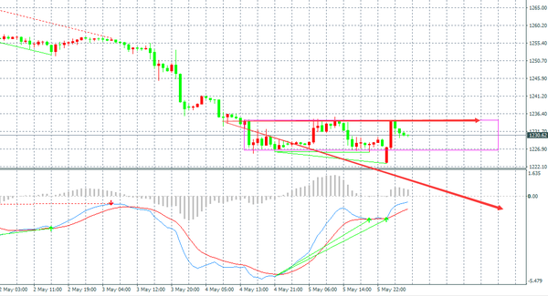 王杨黄金进入小幅盘整区间