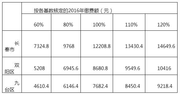 长春养老保险缴费标准