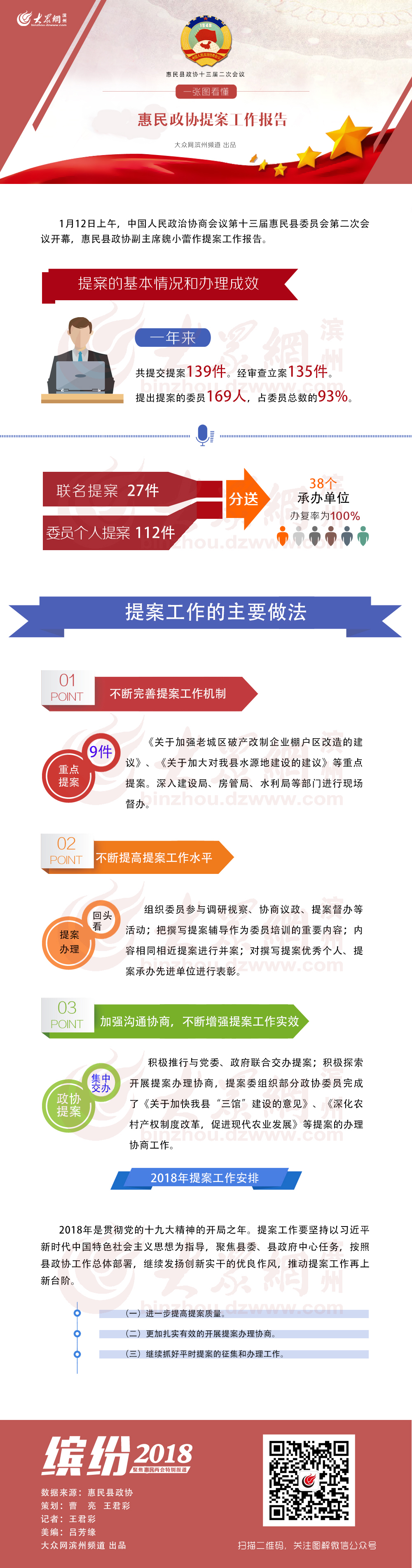 一张图看懂惠民县政协提案工作报告一张图看懂政协提案工作报告[责