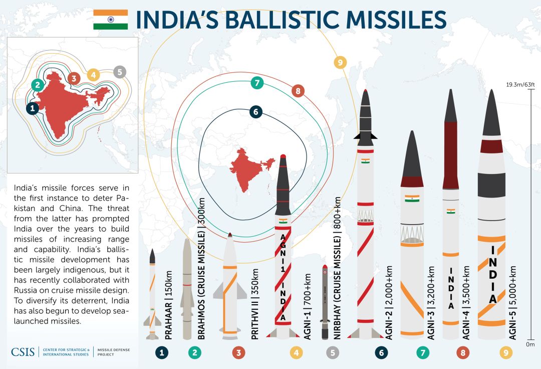 印度烈火5洲际弹道导弹将服役印媒称射程可覆盖中国