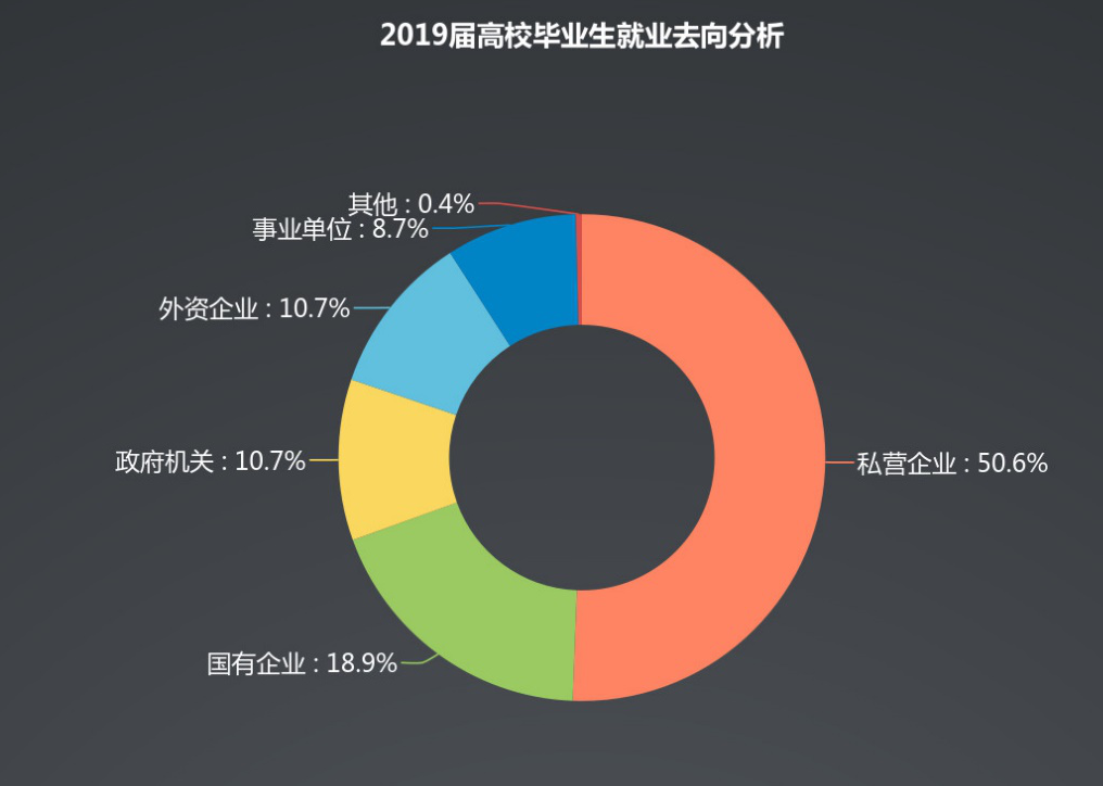 2019年山東應屆生秋招報告:理想與現實相差543元