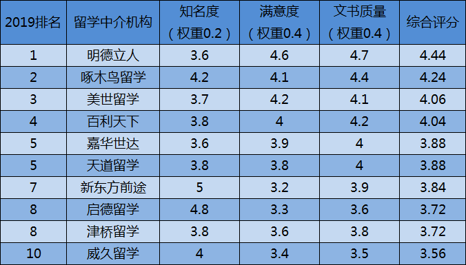 2019年美國留學中介口碑排名,留學中介哪家靠譜?