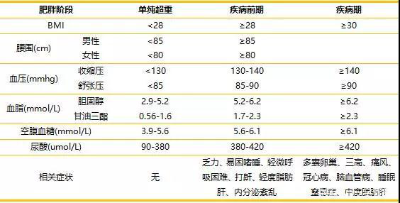 根据2001年中国肥胖问题工作组推荐的中国成年人超重肥胖体质指数诊断