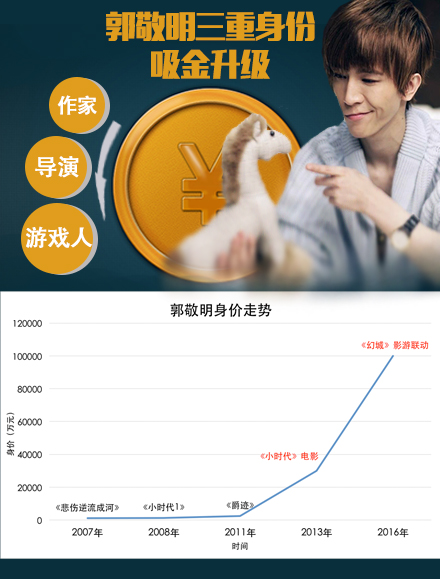 33岁郭敬明身高没涨但身价一直在涨